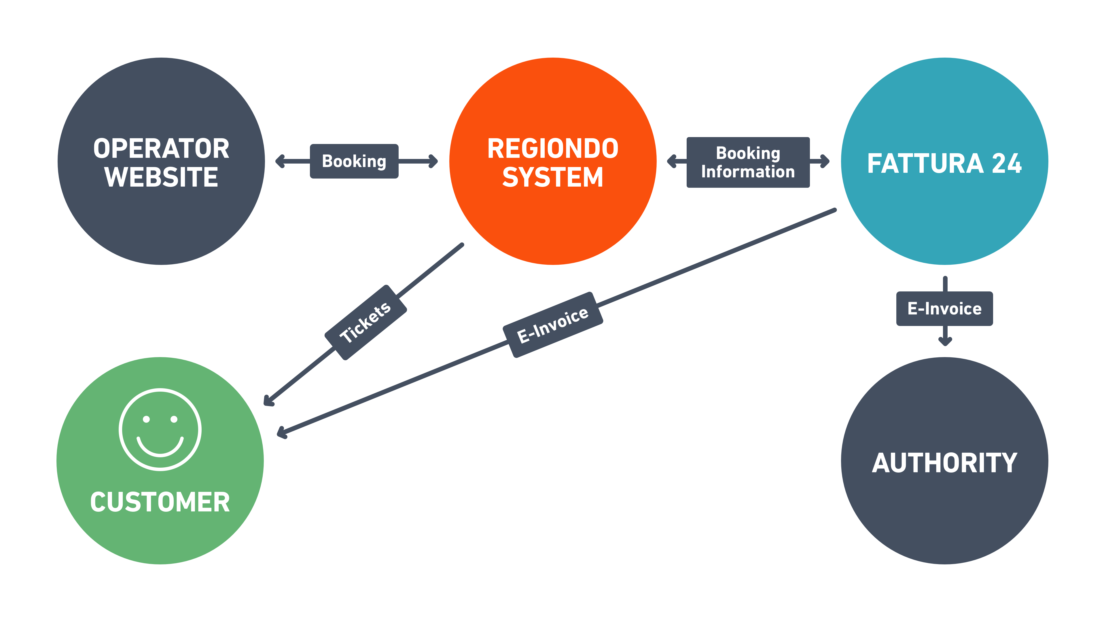 Diagram illustrating integration between operator website, Regiondo system, Fattura24, and authority for booking and e-invoice flow.