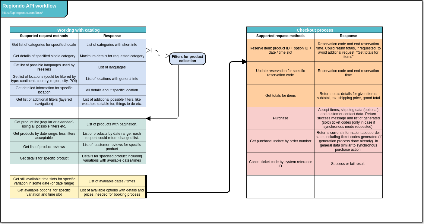 Flowchart illustrating the Regiodo API workflow divided into catalog management and checkout process request methods.