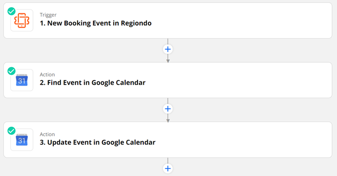 Zapier workflow with a Regiondo booking trigger followed by actions to find and update events in Google Calendar.